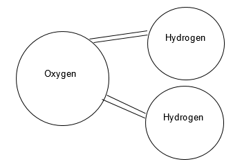 A sketch of the water molecule.