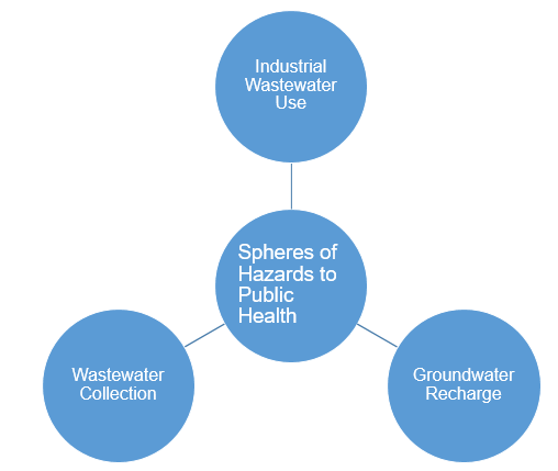 A schematic diagram demonstrating spheres of potential hazards to public health that may arise from the operation of sewage treatment infrastructure.