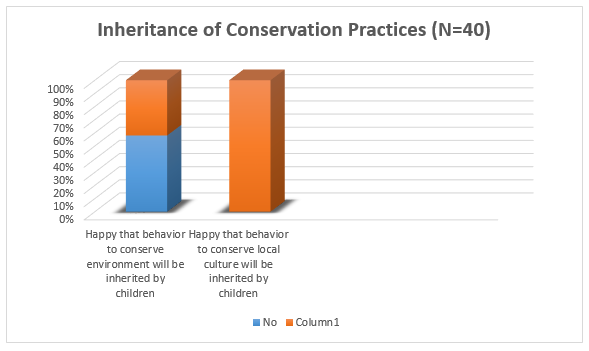 Inheritance of Conservation Practices