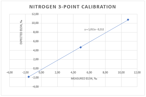Nitrogen 3-point calibration curve.