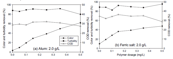 Effect of polymer dosage on COD, colour, and turbidity removal.