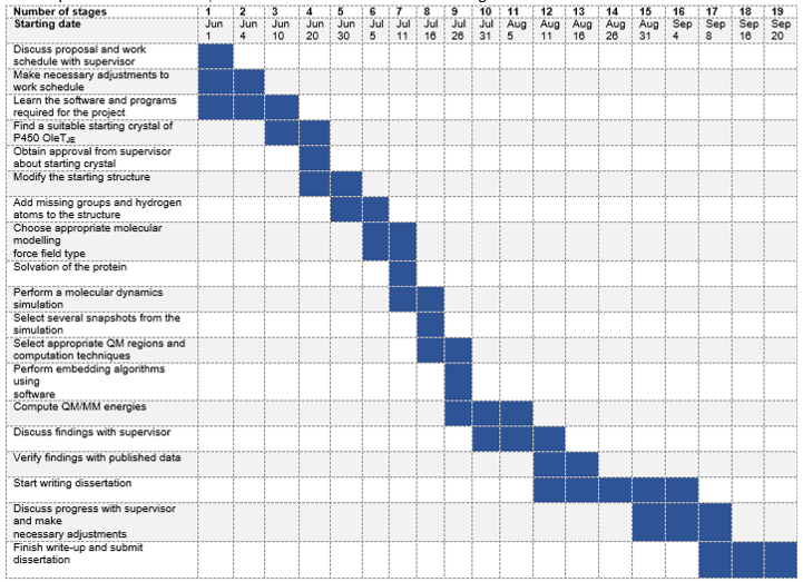 A Gantt chart of the proposed scheduling of the entire project.