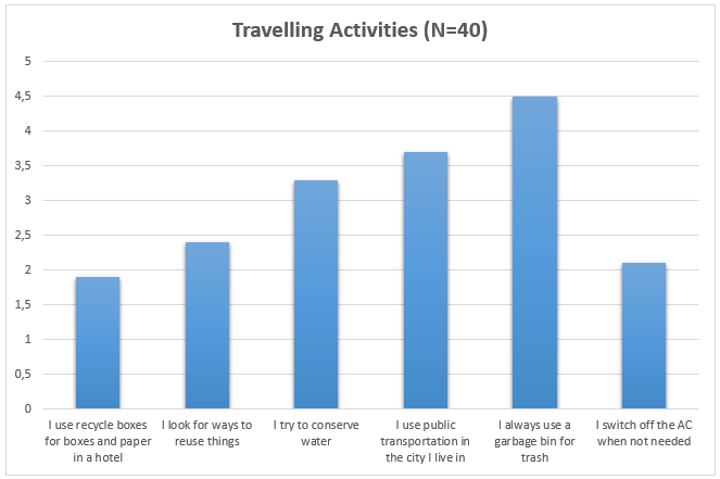Traveling Activities 