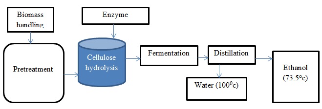 Flow Diagram: Cellulosic production of ethanol The distillation step is used to recover ethanol from the fermentation broth by heating the broth up to the boiling point of water. Since ethanol has a low boiling point than water, it distils first.