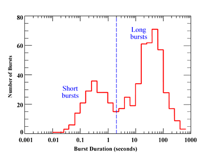 Types of gamma-ray bursts.