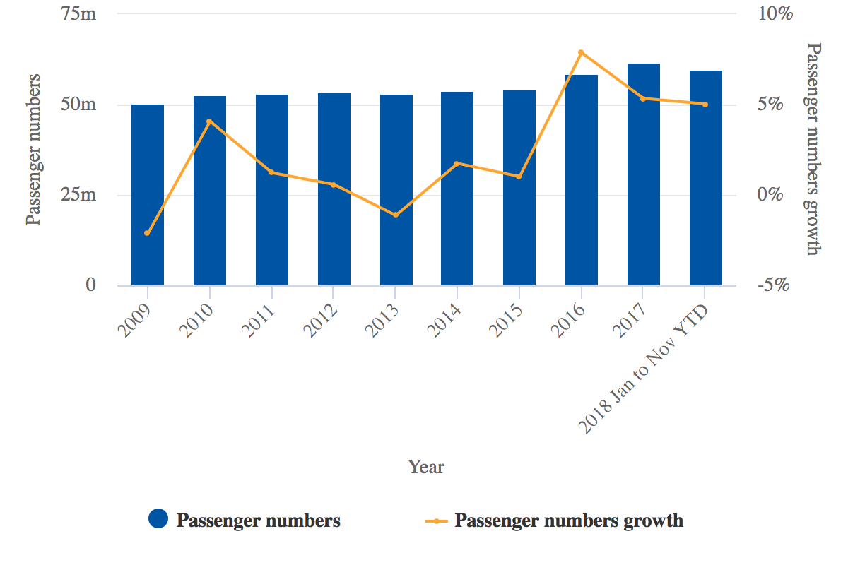 Passenger numbers’ growth at Denver International Airport