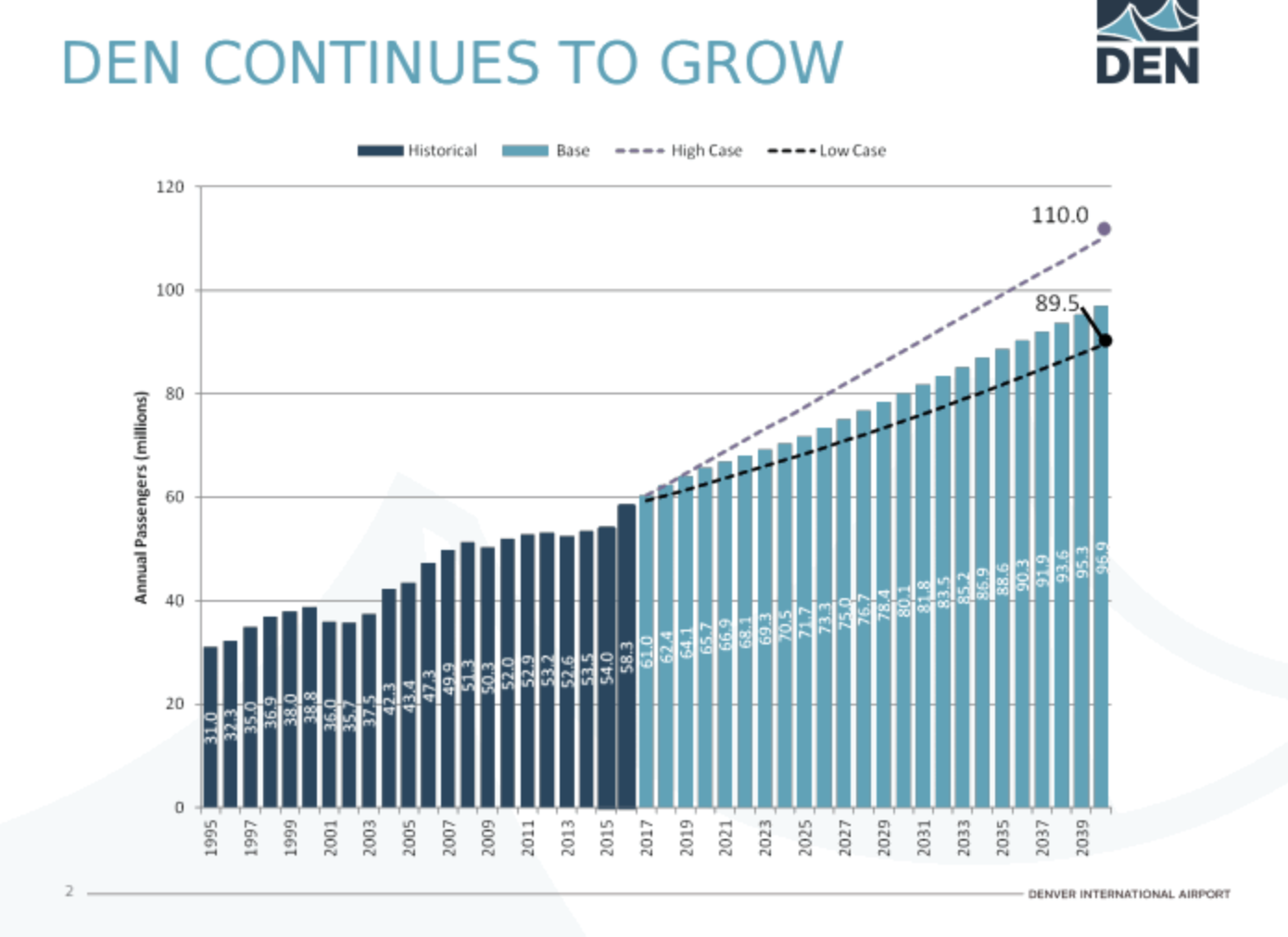 Projected growth at Denver International Airport
