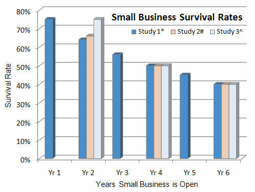 Small Business Survival Rates.