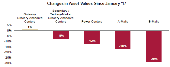 Changes in Asset Values Since 