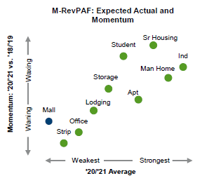 M-RevPAF: Expected Actual and Momentum