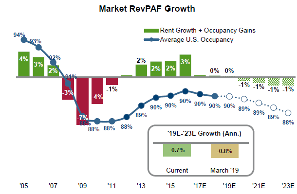 Market RevPAF Growth