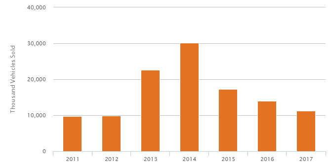 Number of BEVs sold in the U.S. from 2011-2017.