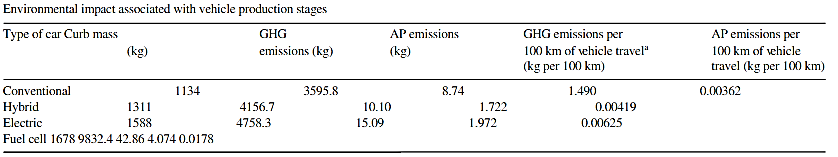 Environmental Impact Associated with Vehicle Production Stages.