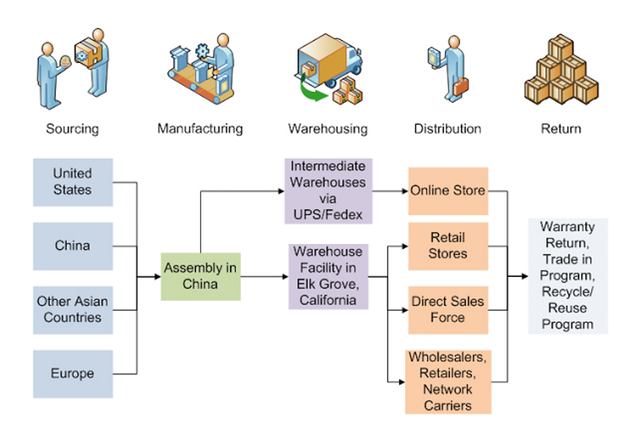 Supply chain schematic modeling.