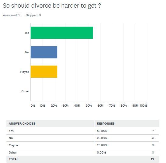 Opinion on making divorce harder.