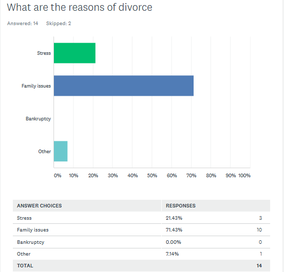 Reasons for divorce.