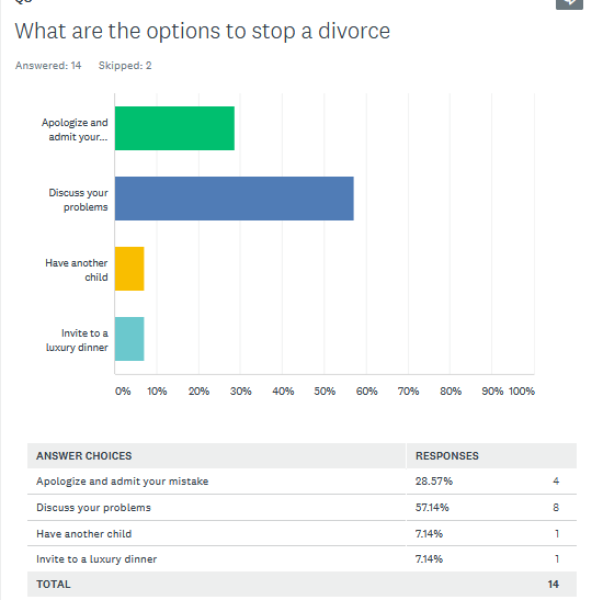 Options to stop divorce.