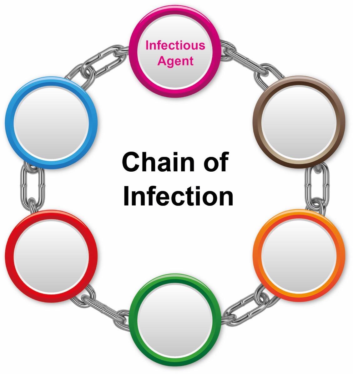 Chain of Infection