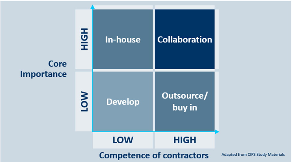 The Outsourcing Matrix.