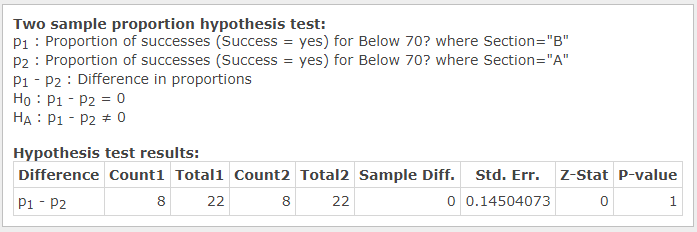 Two-sample Proportion Hypothesis Test Results.