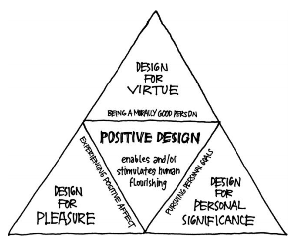 Positive design triangle