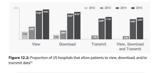 The proportion of US hospitals that allow patients to view, download, and/or transmit data.