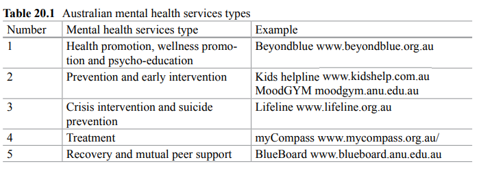 Australian mental health services types and the examples of websites that provide health assistance.