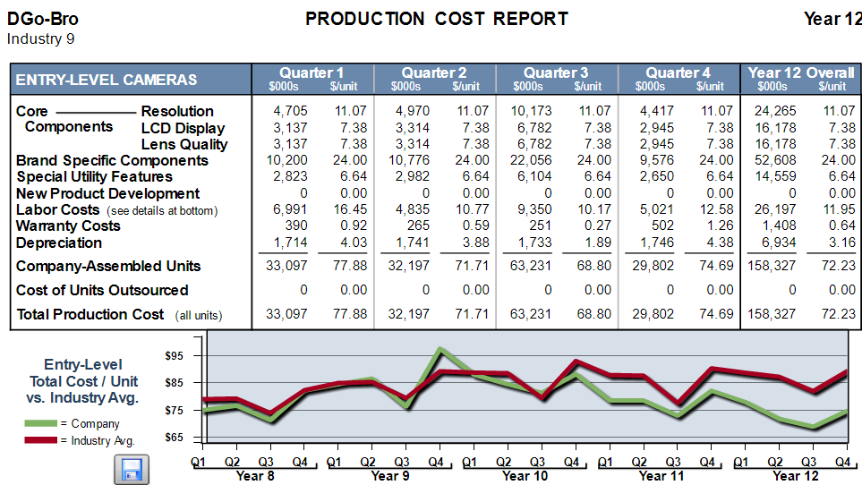 DGo-Bro Production Cost Report. Source: the GLO-BUS website.