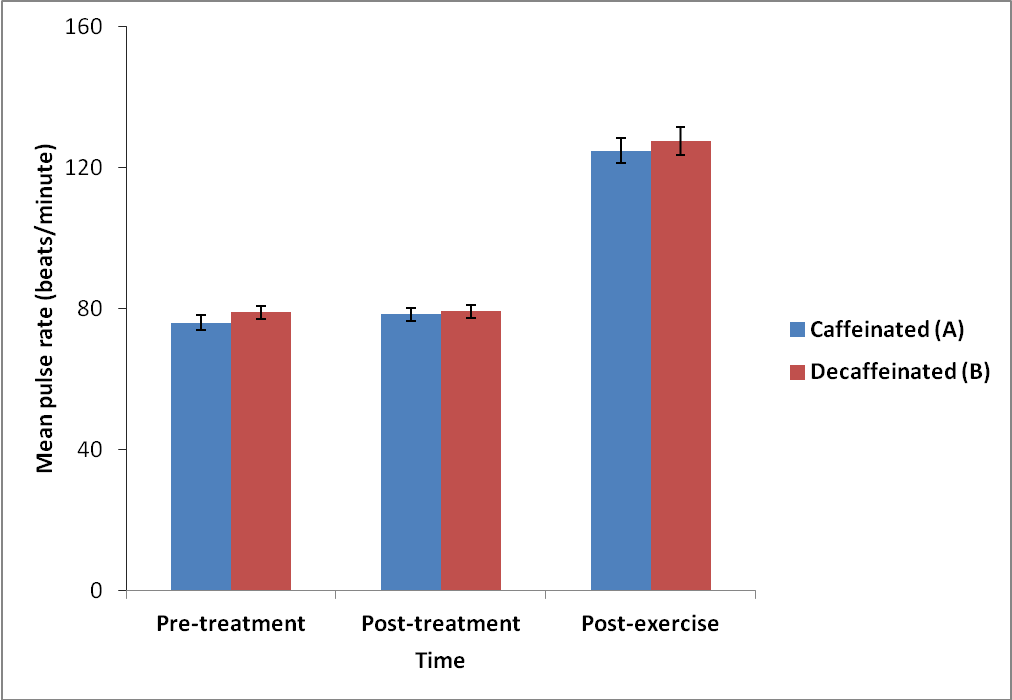Mean Pulse Rate for Two Subject Groups During Pre-Treatment, Post-Treatment, and Post-Exercise Times