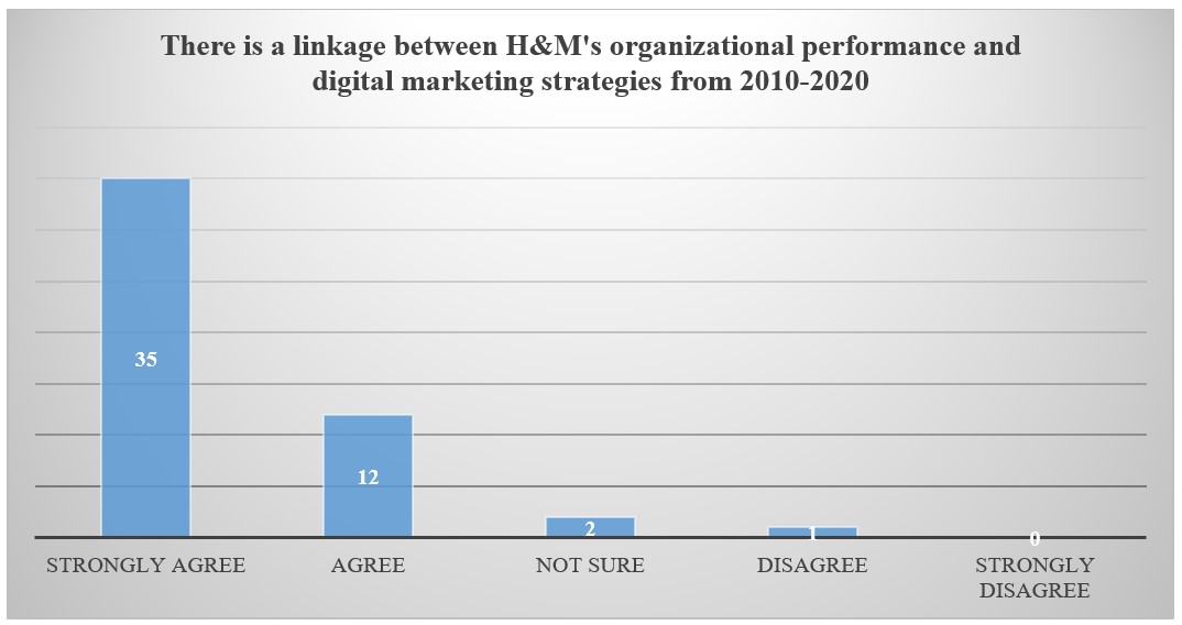 Existence of Relationship between Digital Marketing and H&M’s Organizational Performance.