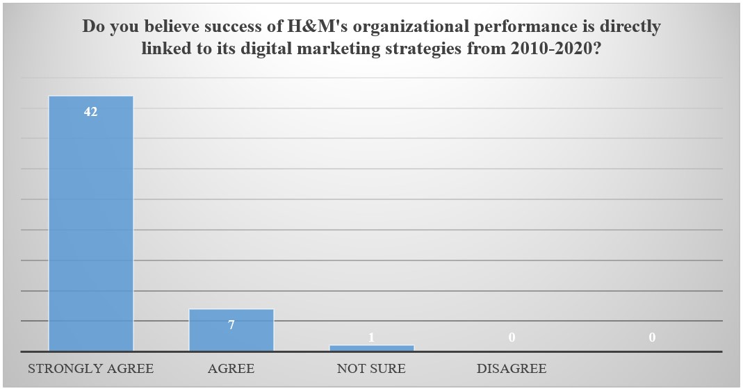 H&M’s Organizational Performance Success is Linked to Digital Marketing Strategies.