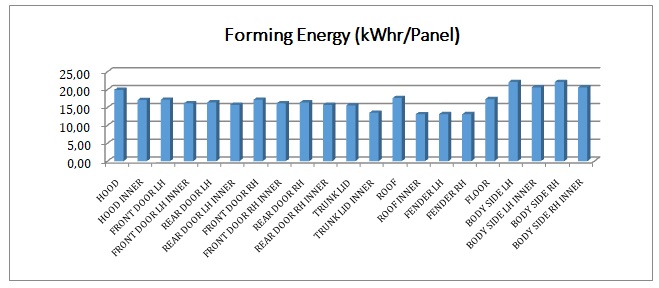 Forming energy distribution for each major body-panel when made from DQ steel.