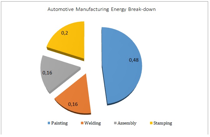 Total energy break-down within an automotive manufacturing plant.