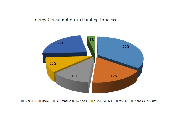 Energy Consumption in Painting Process