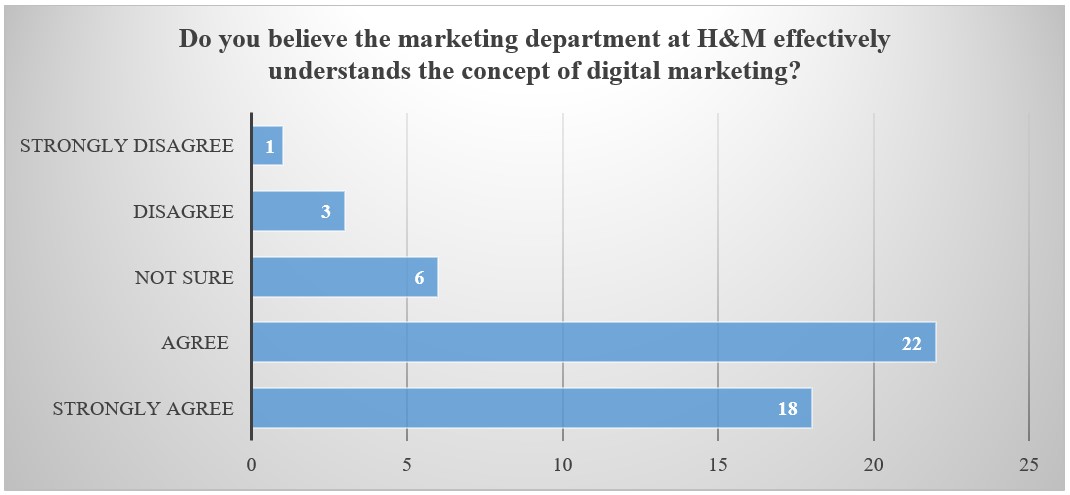 The Management Understands the Concept of Digital Marketing.