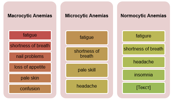 Clinical manifestations of anemia