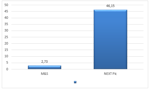 Current ratios of M&S and NEXT Plc for the year 2018.