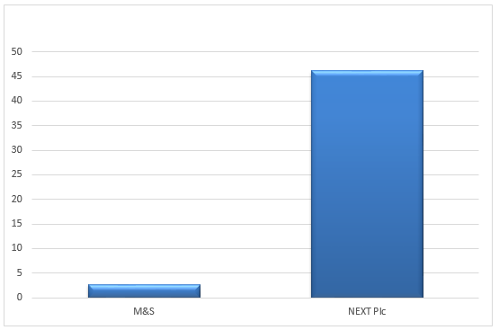 Quick ratios of M&S and NEXT Plc for the year 2018.