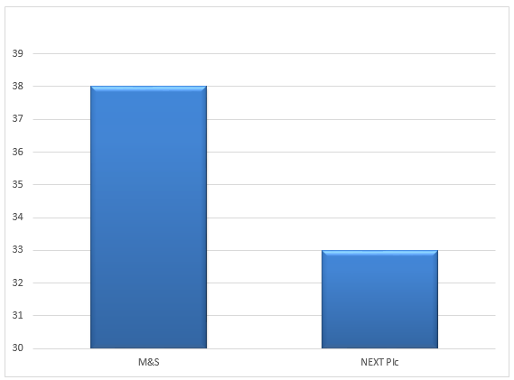 Gross profit margin ratios of M&S and NEXT Plc for the year 2018.