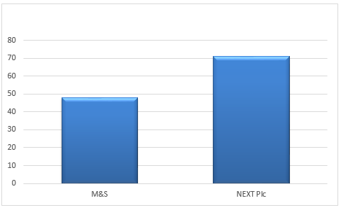Gearing ratios of M&S and NEXT Plc for the year 2018.
