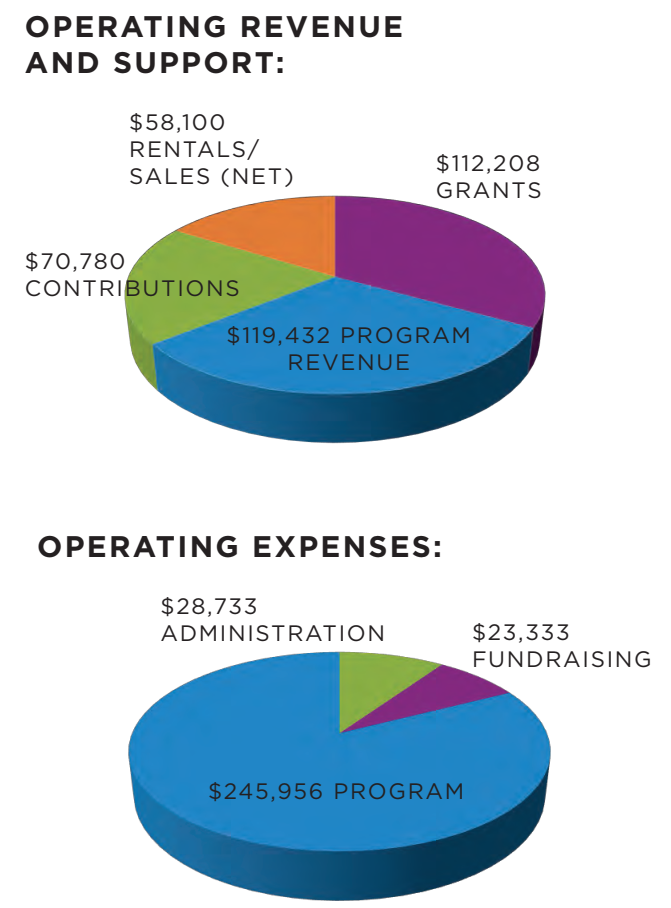 KHAC’s revenues and expenses