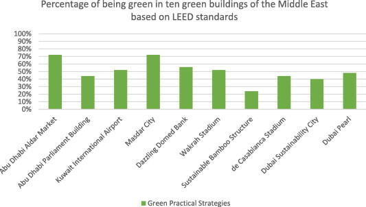 Green practical strategies.