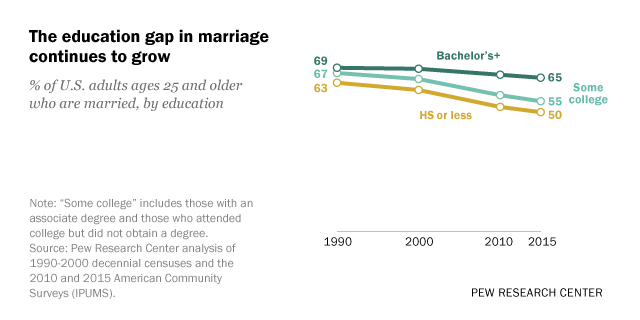 Percentage of adults above 25 years who are in marriage, by education.