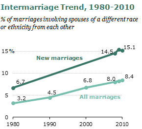 Intermarriage trend in the US: 1980-2010.