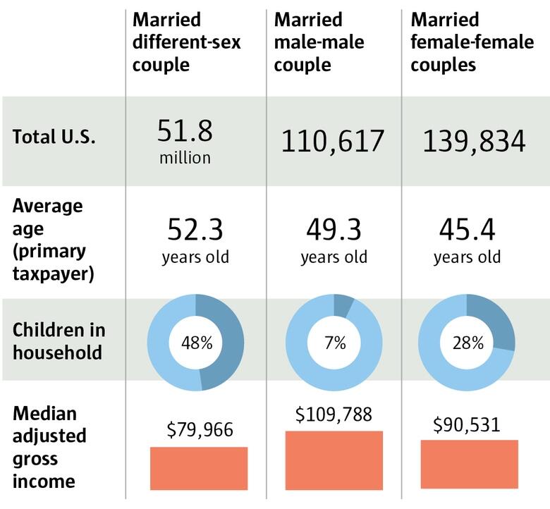 Demographics and same-sex marriages.