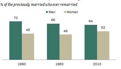 Remarriage in the United States.