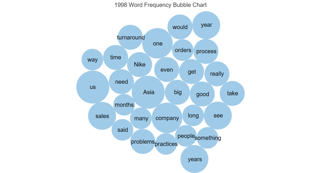 1998 word frequency bubble chart