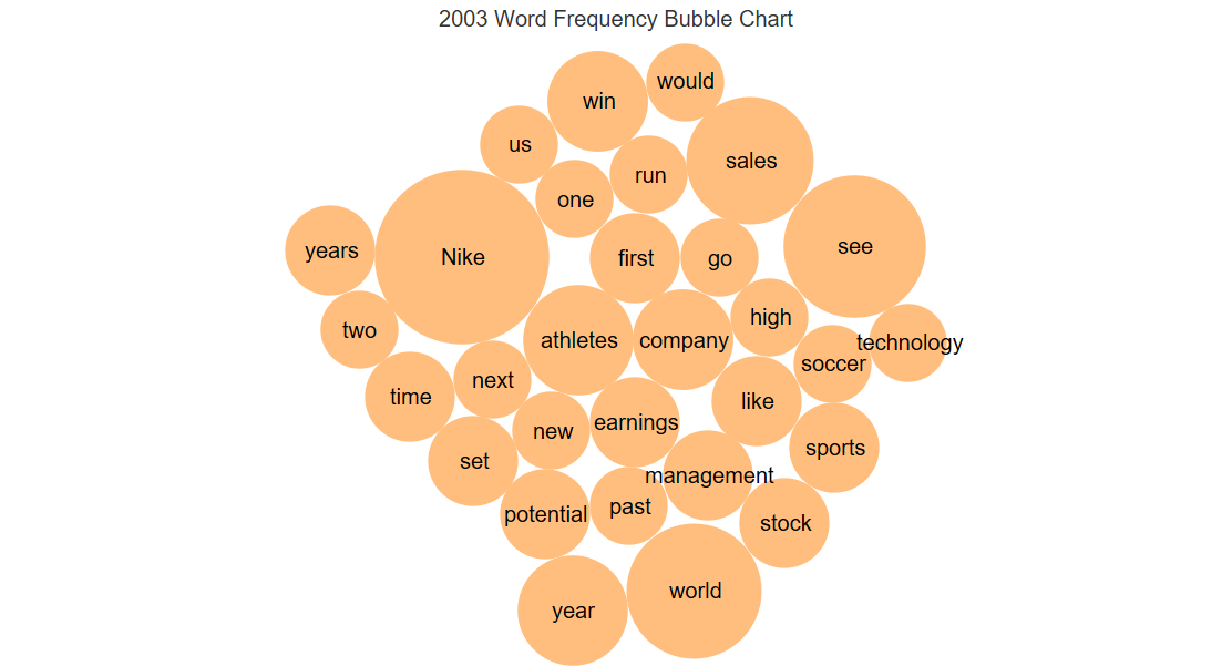 2003 word frequency bubble chart