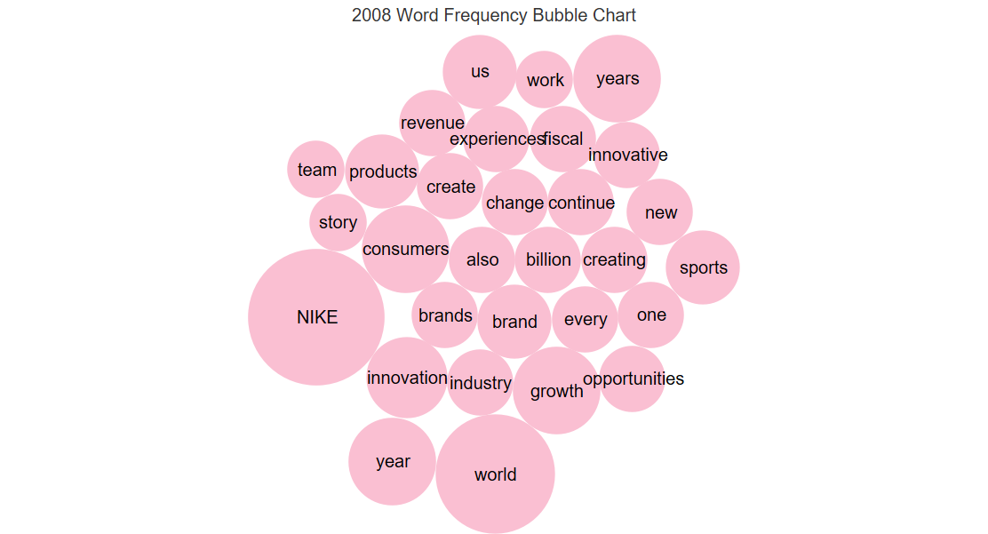 2008 word frequency bubble chart
