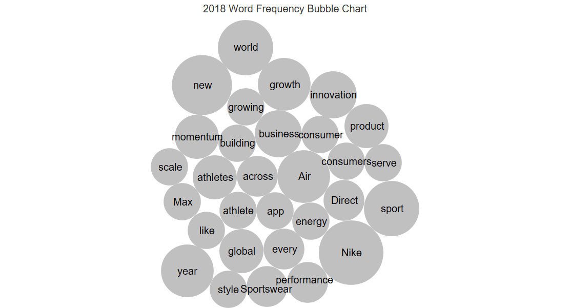 2018 word frequency bubble chart